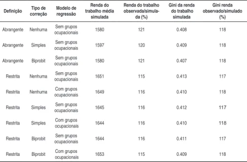 Tabela 2 – Sensibilidade de médias e distribuições dos rendimentos do trabalho  principal dos trabalhadores do setor público, segundo tipos de  mode-los utilizados – Brasil, 2009