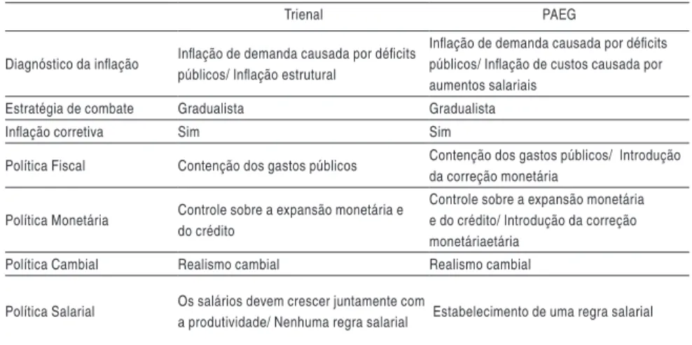 Tabela 1 - Políticas de estabilização de curto prazo: Trienal vs PAEG