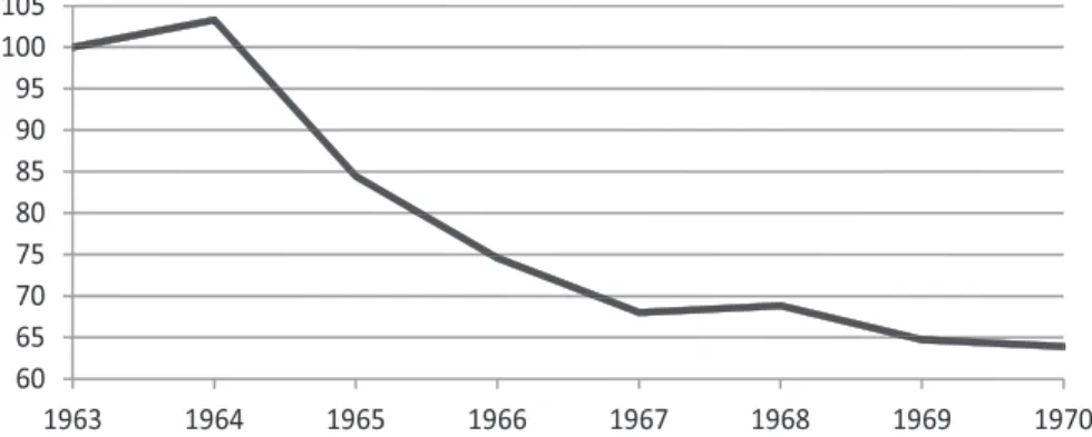 Gráfico 1 - Índice de salário mínimo real na cidade do Rio de Janeiro no mês de  reajuste (1963=100) (deflator: índice de custo de vida - RJ) Fonte: Elaboração própria baseada em Lara Resende (1982) apud Fundação IBGE.