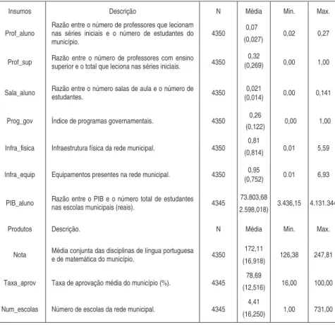 Tabela 1 -  Estatísticas  descritivas  –  Insumos  e  Produtos  para  o  cálculo  da                   eficiência