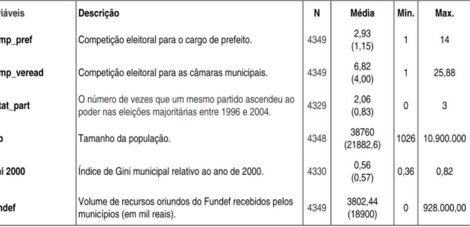 Tabela 3 - Estatísticas descritivas – Variáveis populacionais e político-partidárias