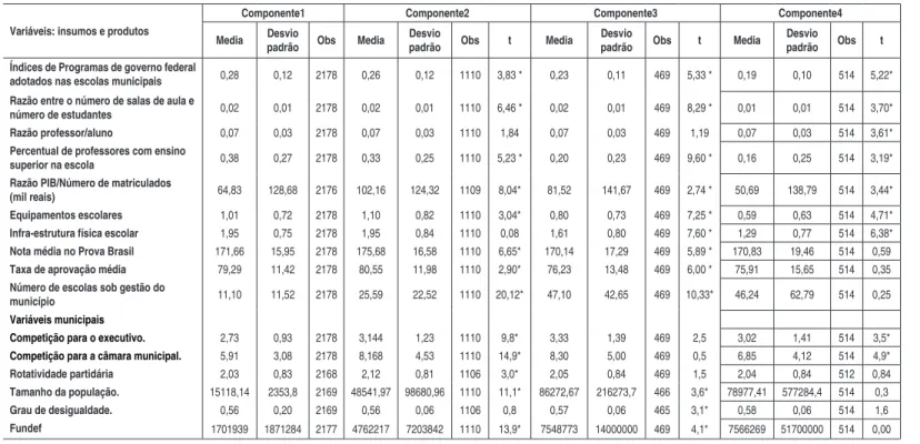 Tabela 7 - Estatística descritiva e teste de médias: Insumos e Produtos participantes da função de produção educacional e das Variáveis  Municipais 