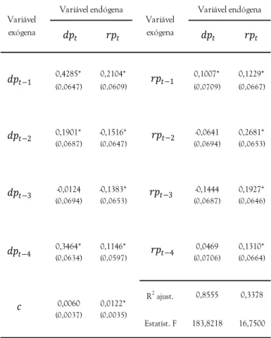 Tabela A.1. - Resultado da estimação do arcabouço VAR  a, b, c, d