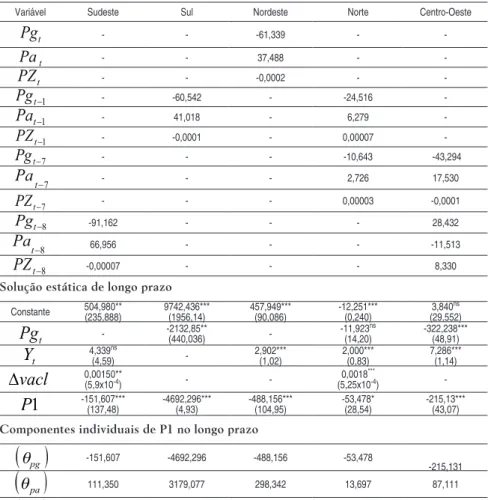 Tabela 4 - Coeficientes de longo prazo da função de demanda do modelo           dinâmico 