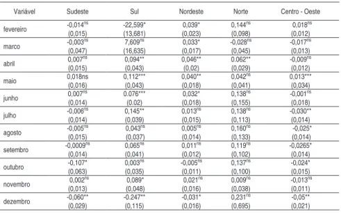 Tabela 2 A - Resultados das variáveis dummies nas equações de relação de oferta  – modelo estático