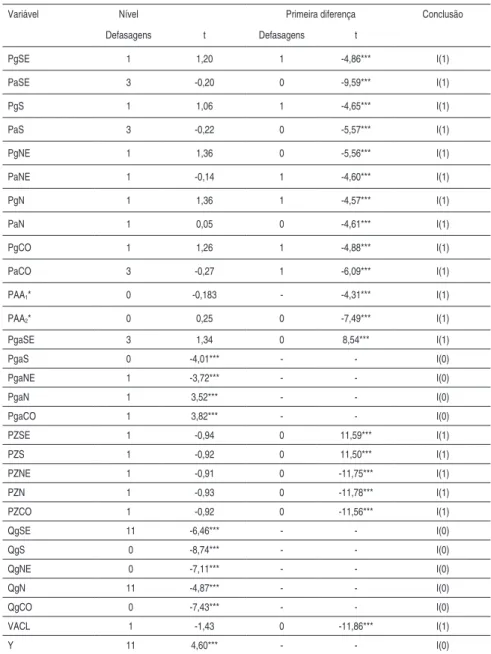 Tabela 3 A - Resultados do teste ADF pelo procedimento descrito em Enders  (1995)