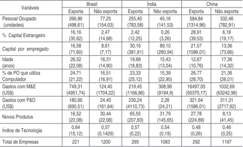Tabela 1 – Características das empresas exportadoras e não exportadoras para  Brasil, Índia e China