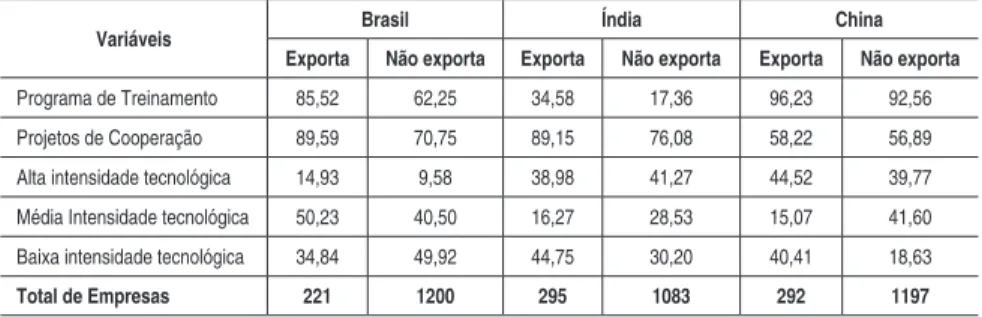 Tabela 2 – Características qualitativas das empresas exportadoras e não expor- expor-tadoras para Brasil, Índia e China