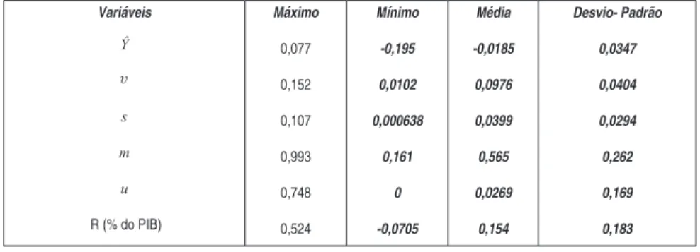 Tabela 2 - Valores máximos, mínimos, médios e desvio-padrão das variáveis se- se-lecionadas para avaliar resultados do teste