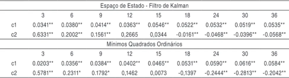 Tabela 2 - Estimativas por filtro de Kalman e mínimos quadrados ordinários