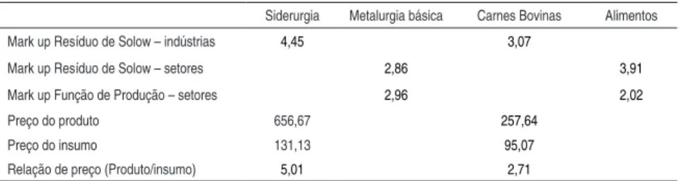 Tabela 4 - Resultados da pesquisa, resultados da literatura e relação de preços Siderurgia Metalurgia básica Carnes Bovinas Alimentos