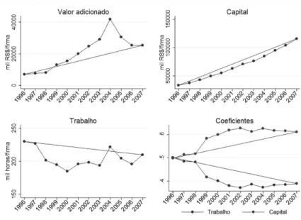 Figura 1 - Evolução do valor adicionado, capital, trabalho e coeficientes do tra- tra-balho e do capital.