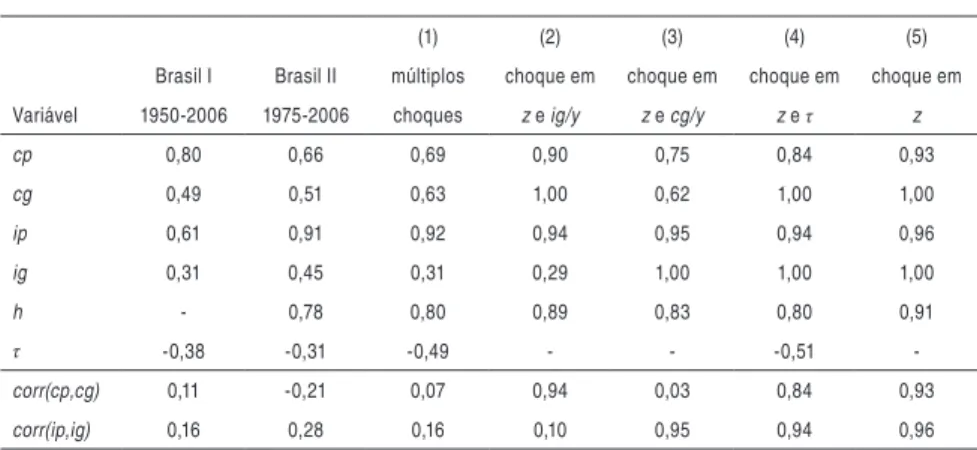 Tabela 4- Correlação contemporânea com o produto - corr(x,y)