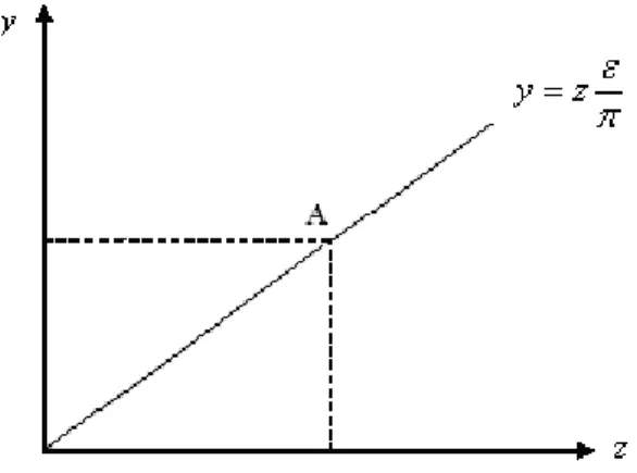 Figura 1 - Combinações Factíveis entre y t  e  z t e a Restrição Externa
