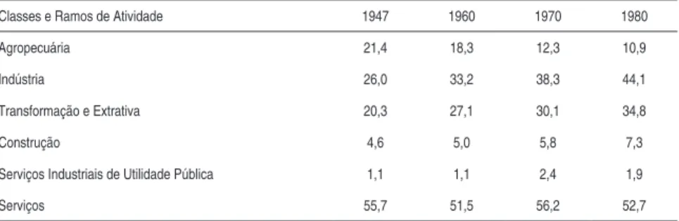 Tabela 1 - Participação (%) de Ramos de Atividade no PIB ( 1947, 1960, 1970, 1980 )