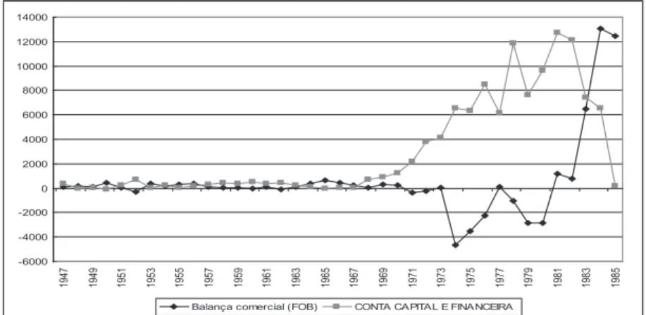 Gráfico 1 - Saldo da Balança Comercial e da Conta de Capital e Financeira                   US$ milhões