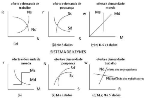 Figura 1 - Sistema Clássico e Sistema de Keynes