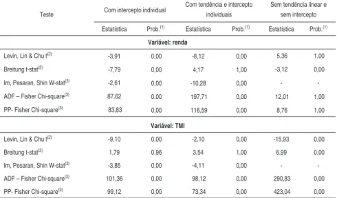 Tabela 2 - Testes de Raiz Unitária para Renda e Saúde (TMI), Estados do Brasil,  1981-2007