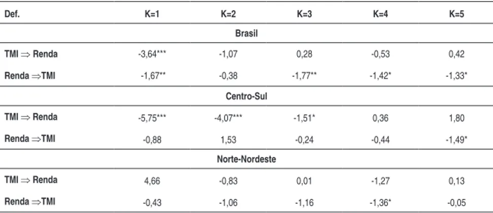 Tabela 4 - Teste de Causalidade de Granger e Huang (1997) entre Renda e Saúde  (TMI) para o Brasil, Centro-Sul e Norte-Nordeste, 1981-2007