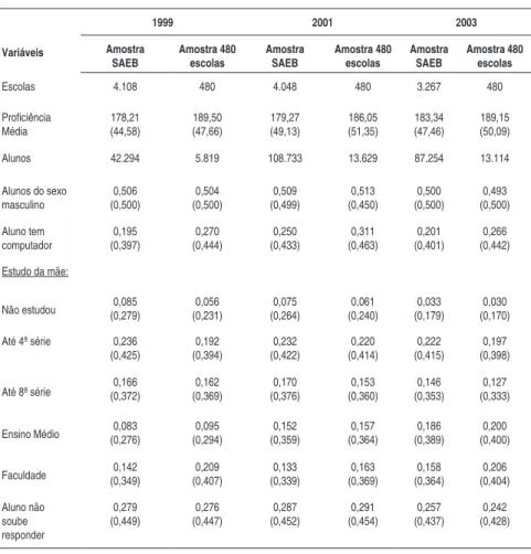 Tabela A1 - Estatísticas Descritivas das Variáveis da Amostra do SAEB e do Painel  de 480 Escolas Variáveis 1999 2001 2003Amostra    SAEB Amostra 480 escolas Amostra SAEB Amostra 480 escolas Amostra SAEB Amostra 480 escolas Escolas 4.108 480 4.048 480 3.26