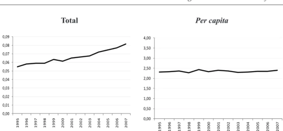 Figura 3 - Razão do gasto mortos/vivos (em R$ de 1995) – Brasil, 1995 a 2007 Fonte: DATASUS/SIH – 1995 a 2007.