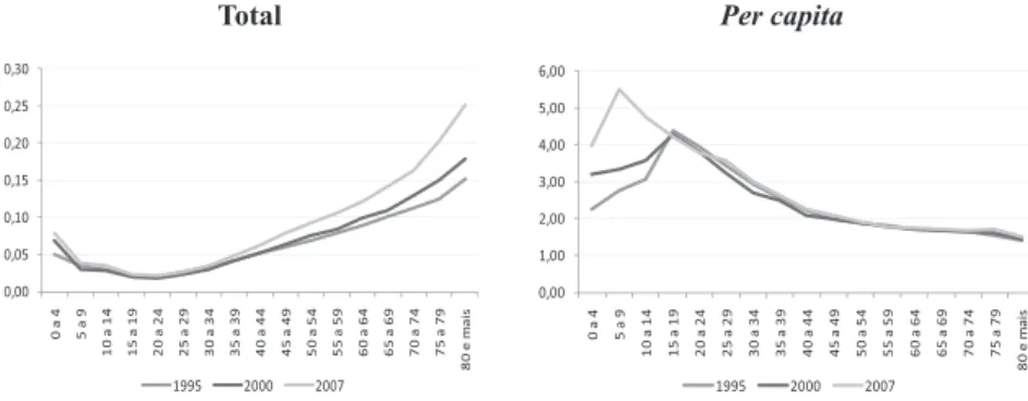 Figura 5 - Razão do gasto mortos/vivos (em R$ de 1995) – Brasil, 1995 a 2007 Fonte: DATASUS/SIH – 1995 a 2007.