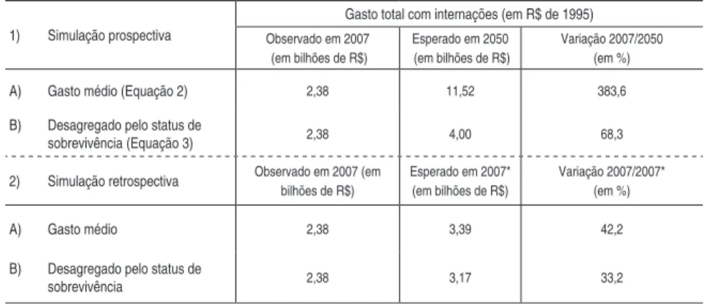 Tabela 1 - Efeito do status de sobrevivência sobre o volume de gastos com inter- inter-nação em 2050 – Brasil