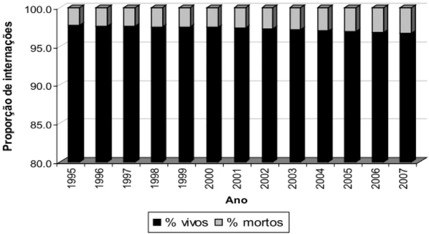 Figura 1- Proporção de internações segundo o status de sobrevivência – Brasil,  1995 a 2007