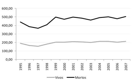 Figura 2 - Gasto per capita por status de sobrevivência (R$ de 1995) – Brasil,  1995 a 2007