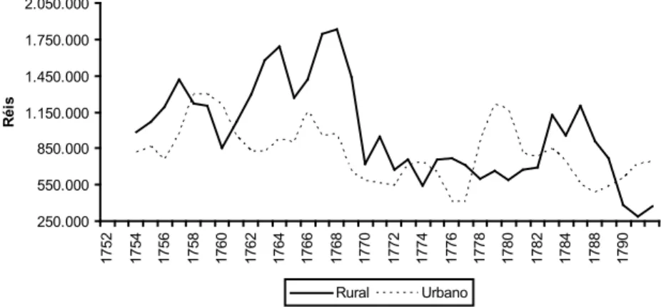 Gráfico 2 – Média móvel anual dos preços dos bens urbanos e rurais: 1750-90* Fonte: AN, escrituras públicas depositadas no 1º, 2º e 4º Ofício de Notas