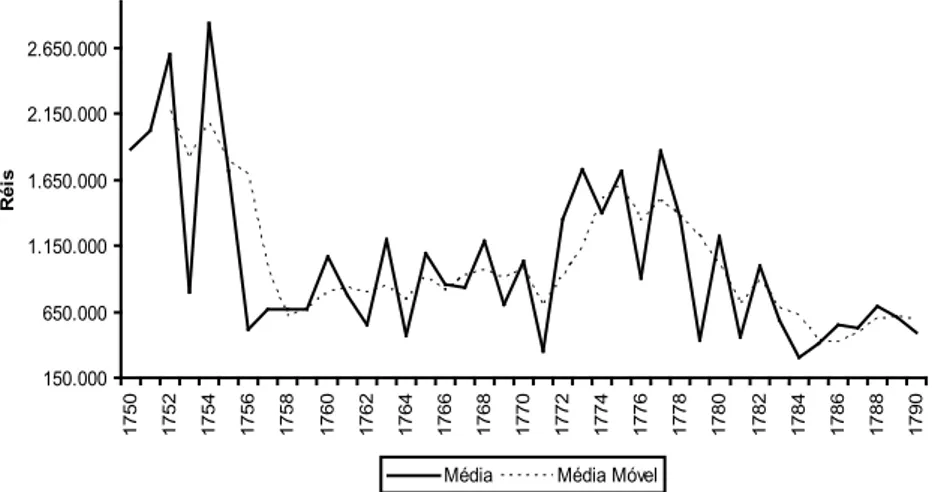 Gráfico 3 – Média e média móvel anual dos empréstimos no Rio de Janeiro: 1750-90 Fonte: AN, escrituras públicas depositadas no 1º, 2º e 4º Ofício de Notas