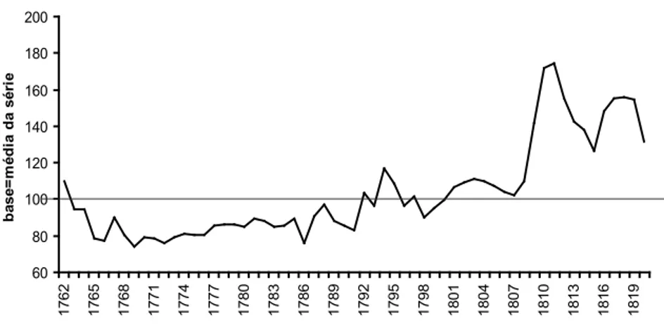 Gráfico 4 – Evolução dos preços anuais no Rio de Janeiro: 1762-1820 Fonte: Johnson Jr (1973)