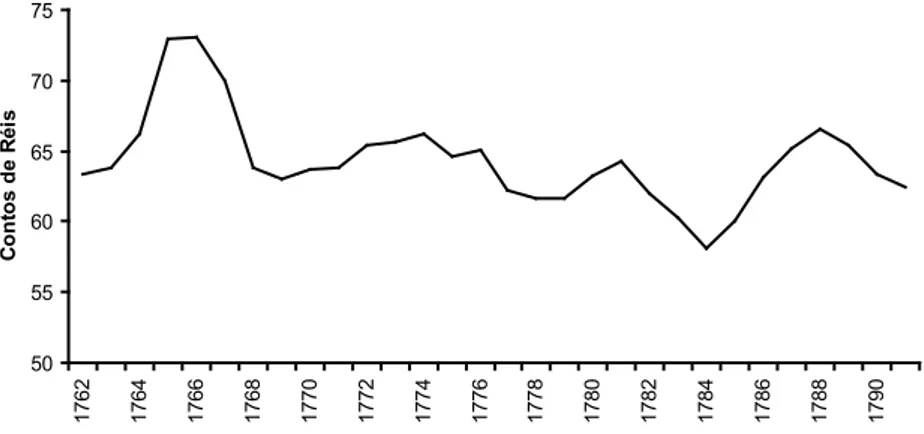 Gráfico 6 – Média móvel anual da arrecadação de contratos régios: 1762-90 Fonte: idem anterior