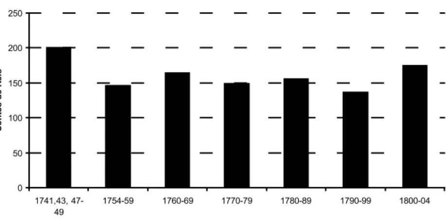 Gráfico 7 – Evolução da média da arrecadação dos direitos da dízima da alfân- alfân-dega do Rio de Janeiro: 1741-1804