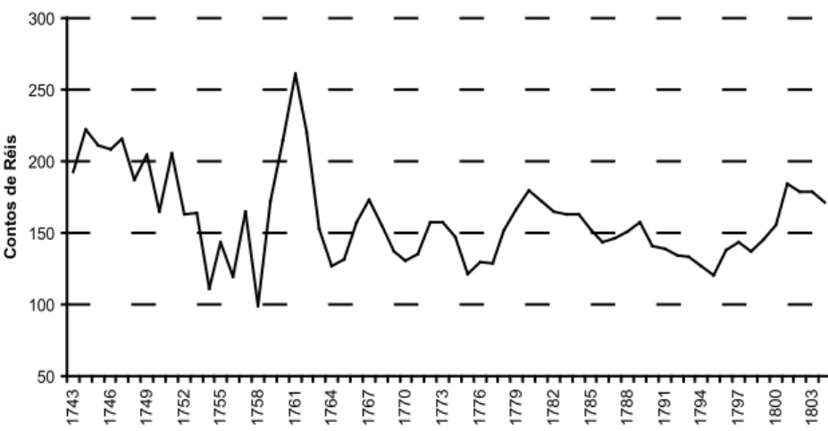 Gráfico 8 – Média móvel anual da dízima da alfândega do Rio de Janeiro: 1743-1804*  Fonte:  idem anterior