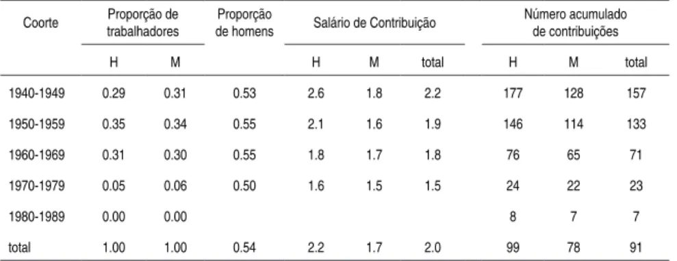 Tabela 3 - Estatísticas descritivas por coorte de nascimento Coorte Proporção de 
