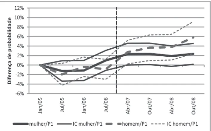 Gráfico 2.2 - Estimativa da diferença e intervalo de confiança da diferença da  probabilidade de contribuição entre os grupos de tratamento e  con-trole – Não condicional – Amostra D1|P1