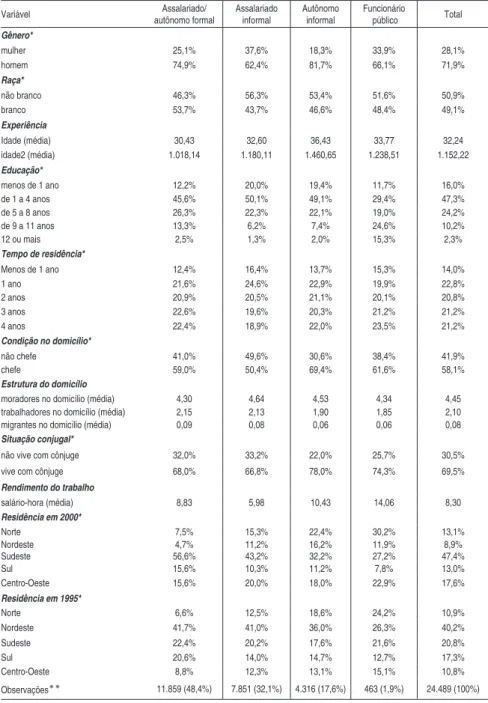 Tabela 1 - Estatísticas descritivas da amostra por condição de ocupação - migran- migran-tes rural-urbano (1995-2000) Variável Assalariado/ autônomo formal Assalariado informal Autônomo informal Funcionário público Total Gênero* mulher  25,1% 37,6% 18,3% 3