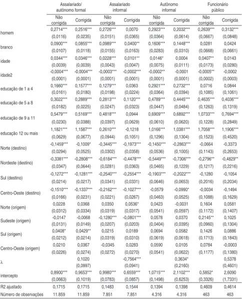 Tabela 3 - Regressões de salários-hora (em logaritmo) com e sem correção para  viés de seleção na amostra – migrantes rural-urbano 