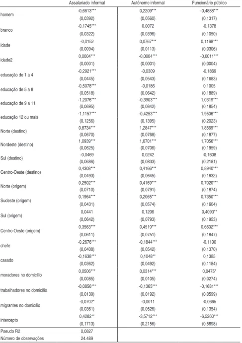 Tabela A1 - Brasil: Determinantes da escolha ocupacional do migrante rural- rural-urbano - modelo multinomial na forma reduzida – coeficientes