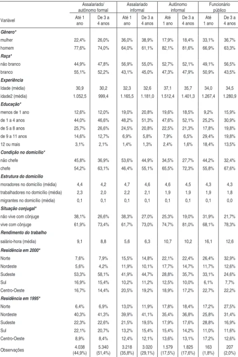 Tabela A2 - Estatísticas descritivas da amostra por condição de ocupação e tem- tem-po de residência na cidade-migrantes rural-urbano (1995-2000)