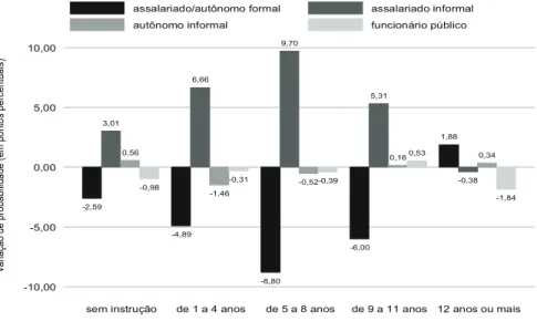 Figura A1 - Diferencial de probabilidade contrafactual/factual de emprego        segundo  categorias  de  ocupação  e  por  faixas  de  escolaridade-            migrantes rural-urbano com 3 ou 4 anos de residência na cidade