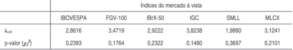 Tabela 5 - Teste de causalidade LM para as volatilidades do mercado à vista e  futuro