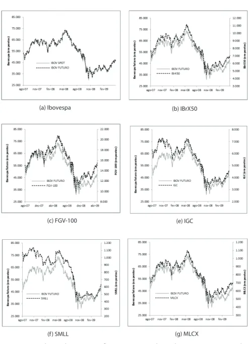 Figura 1 - Evolução das cotações futuras e à vista dos índices acionários conside- conside-rados no estudo entre agosto de 2007 e abril de 2009