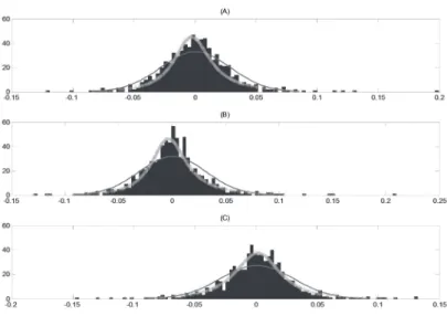 Figura 2 –  Gráficos da Distribuição Ajustada dos Retornos Logarítmicos  Diários de BBDC4 (A), ITUB4 (B) e PETR4(C)  