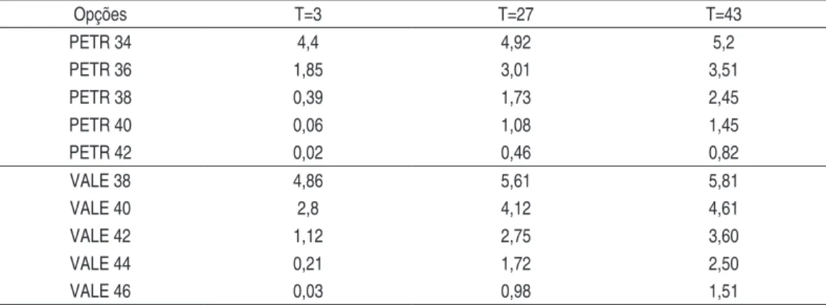 Tabela 4 - Preço de Fechamento em Reais (R$) das Opções de Compra da         Petrobras e da Vale em 11/11/2009 Opções T=3 T=27 T=43 PETR 34 4,4 4,92 5,2 PETR 36 1,85 3,01 3,51 PETR 38 0,39 1,73 2,45 PETR 40 0,06 1,08 1,45 PETR 42 0,02 0,46 0,82 VALE 38 4,8