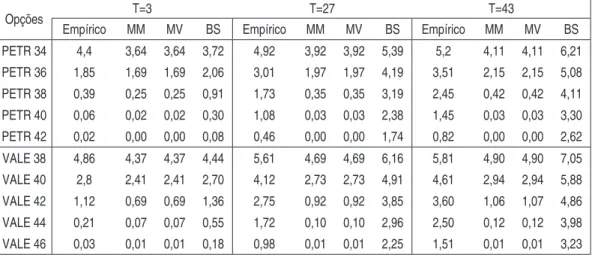 Tabela 5 - Estimação do Preço em Reais (R$) de Opções de Compra da Petrobras  e da Vale por Meixner (MM e MV) e Black-Scholes (BS) 6 5