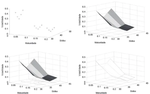 Figura 3 - Gráficos da Volatilidade Implícita de Opções de Compra da Petrobras       Precificada por Meixner