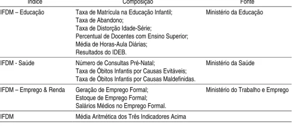 Tabela 3 -  Composição do Índice FIRJAN de Desenvolvimento Municipal    IFDM.