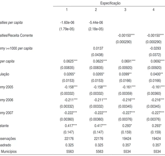 Tabela 9 - Resultados do Modelo de Efeitos Fixos Variável Dependente:  IFDM
